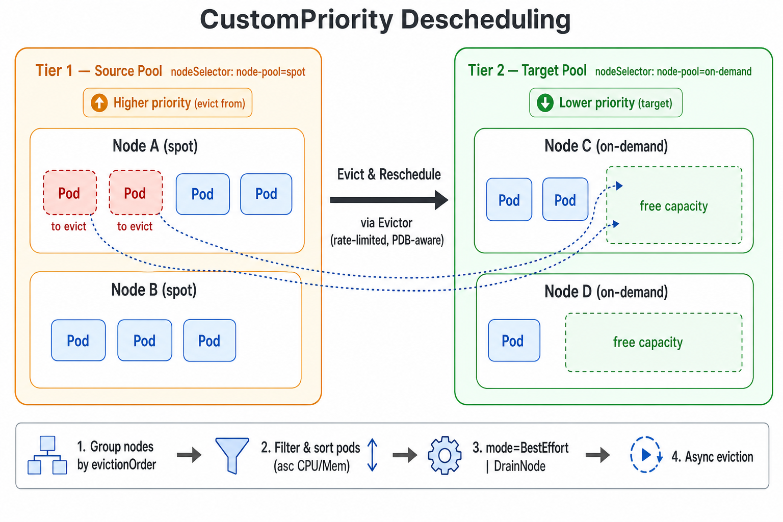 Custom Priority Descheduling