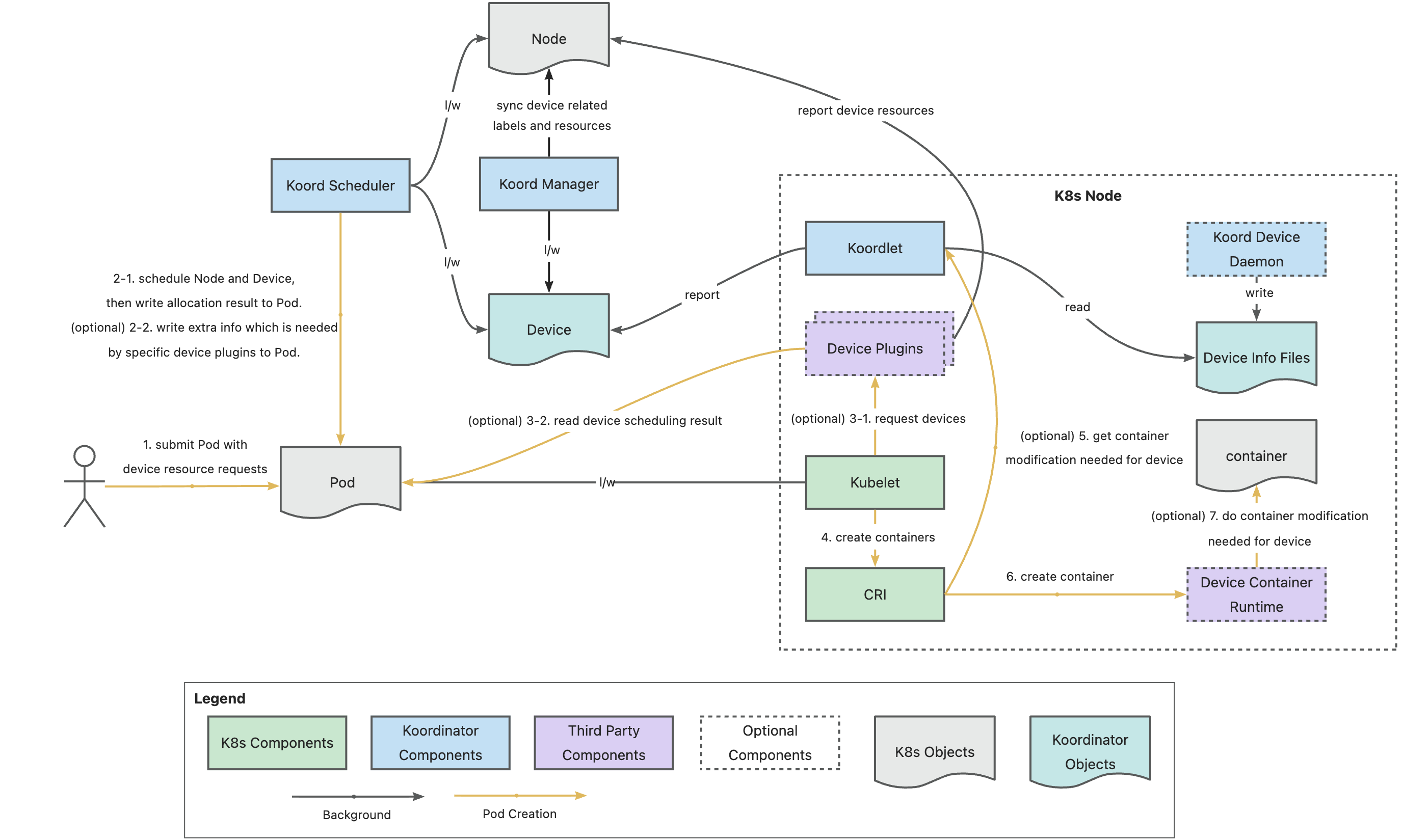Device Scheduling Architecture