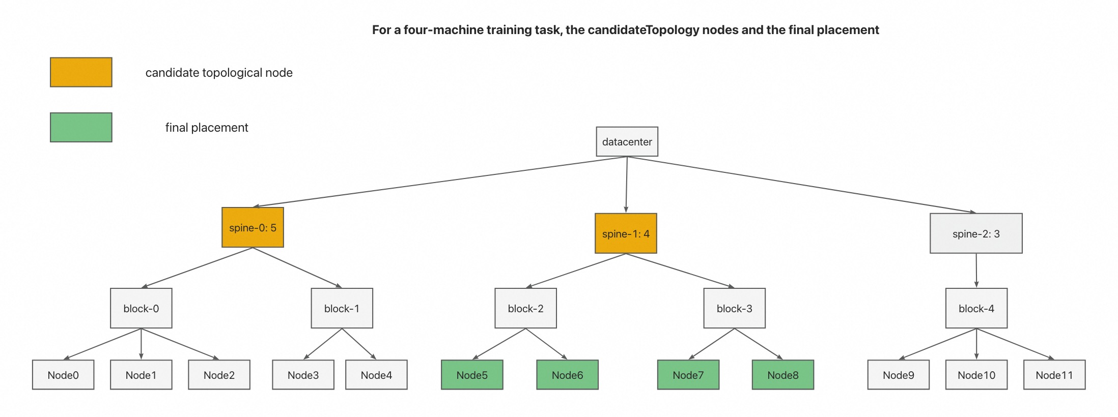 topology_final_placement