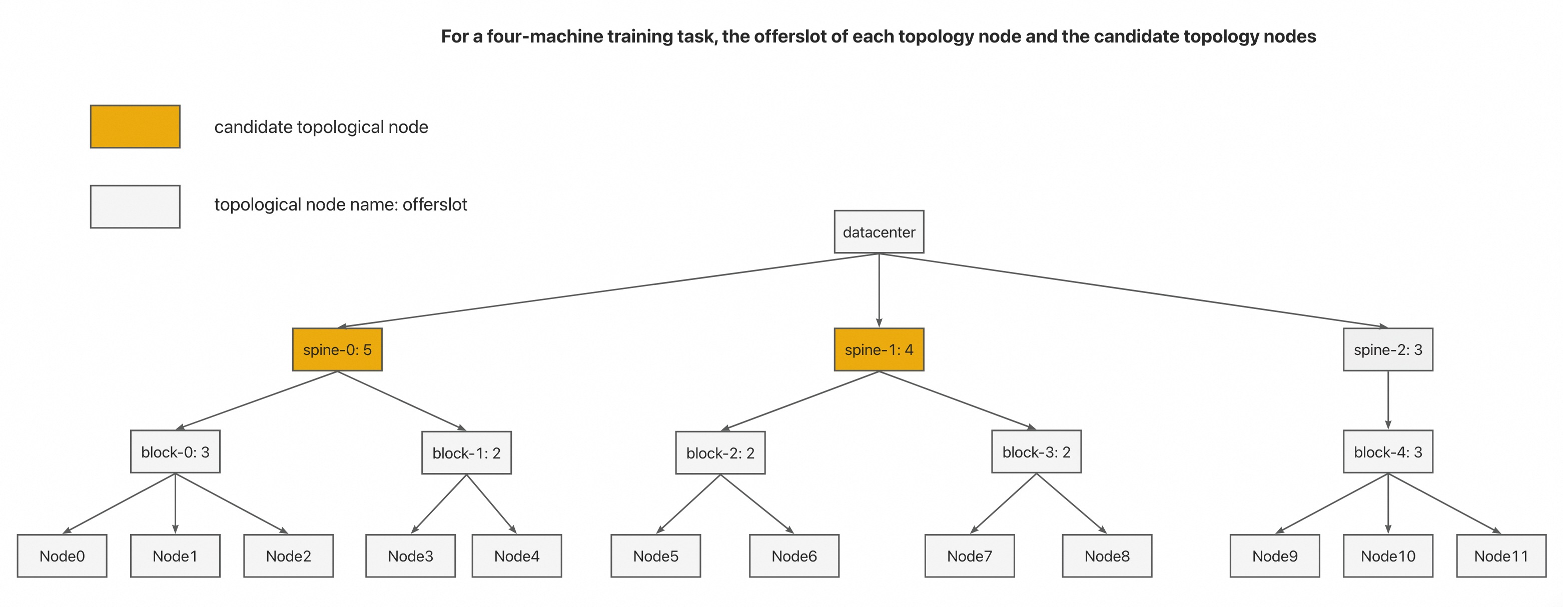 topology_offerslot_candidatenode